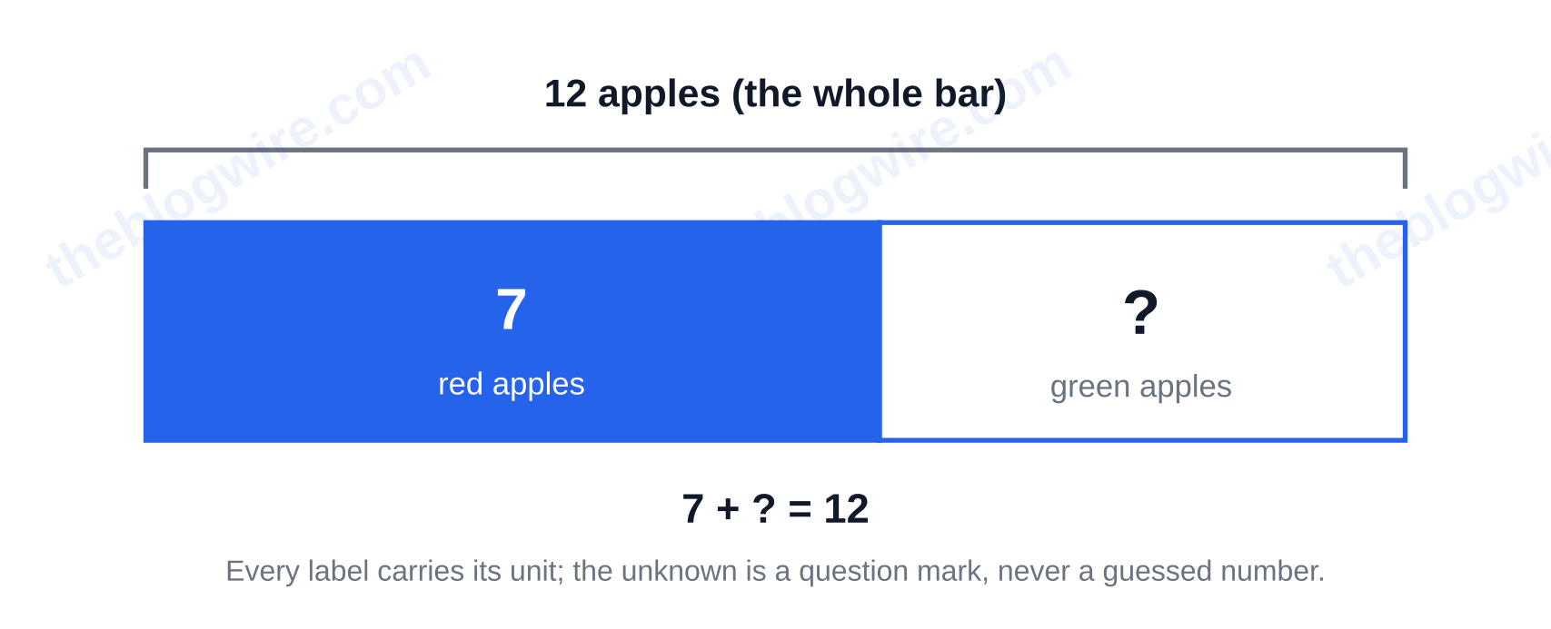 Tape diagram for 12 apples: 7 red and an unknown number of green