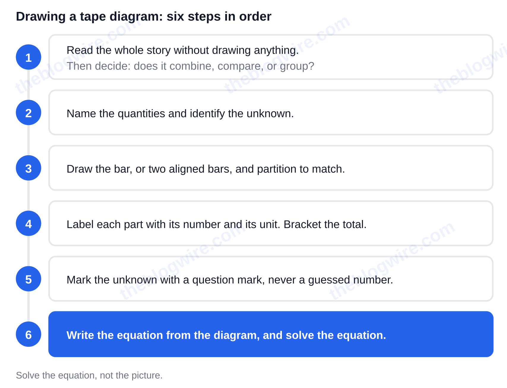 The six steps for drawing a tape diagram