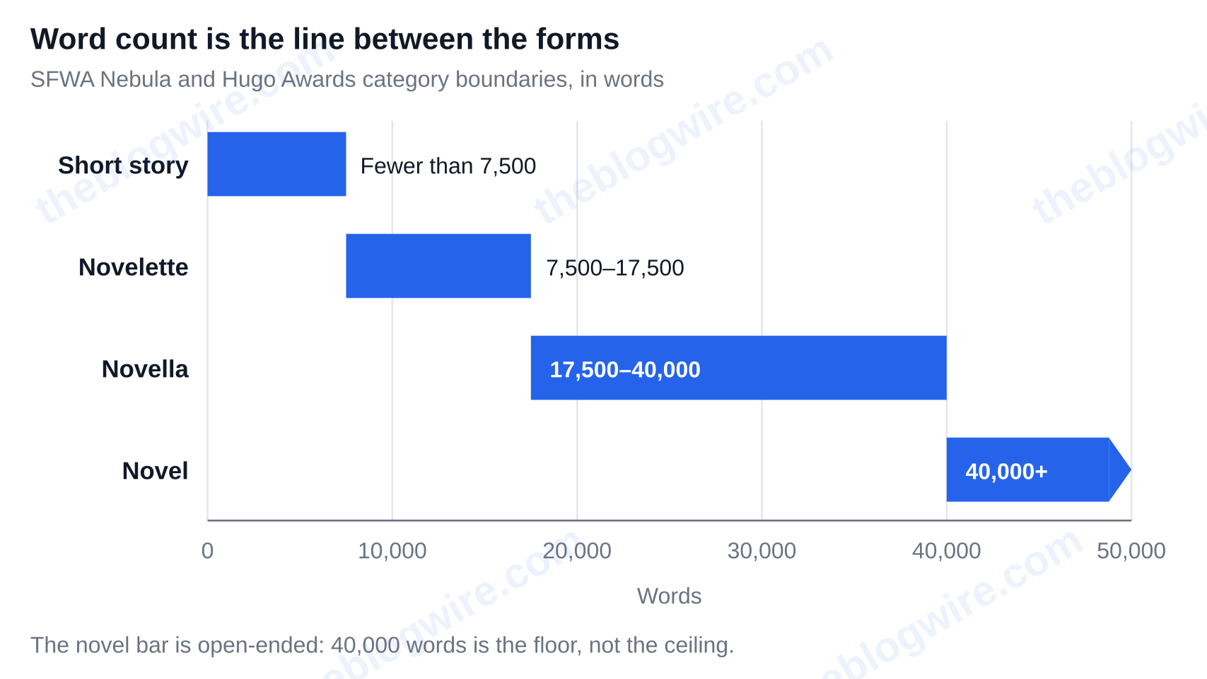 Fiction length categories by word count: short story under 7,500; novelette 7,500–17,500; novella 17,500–40,000; novel 40,000 or more — novella vs novel