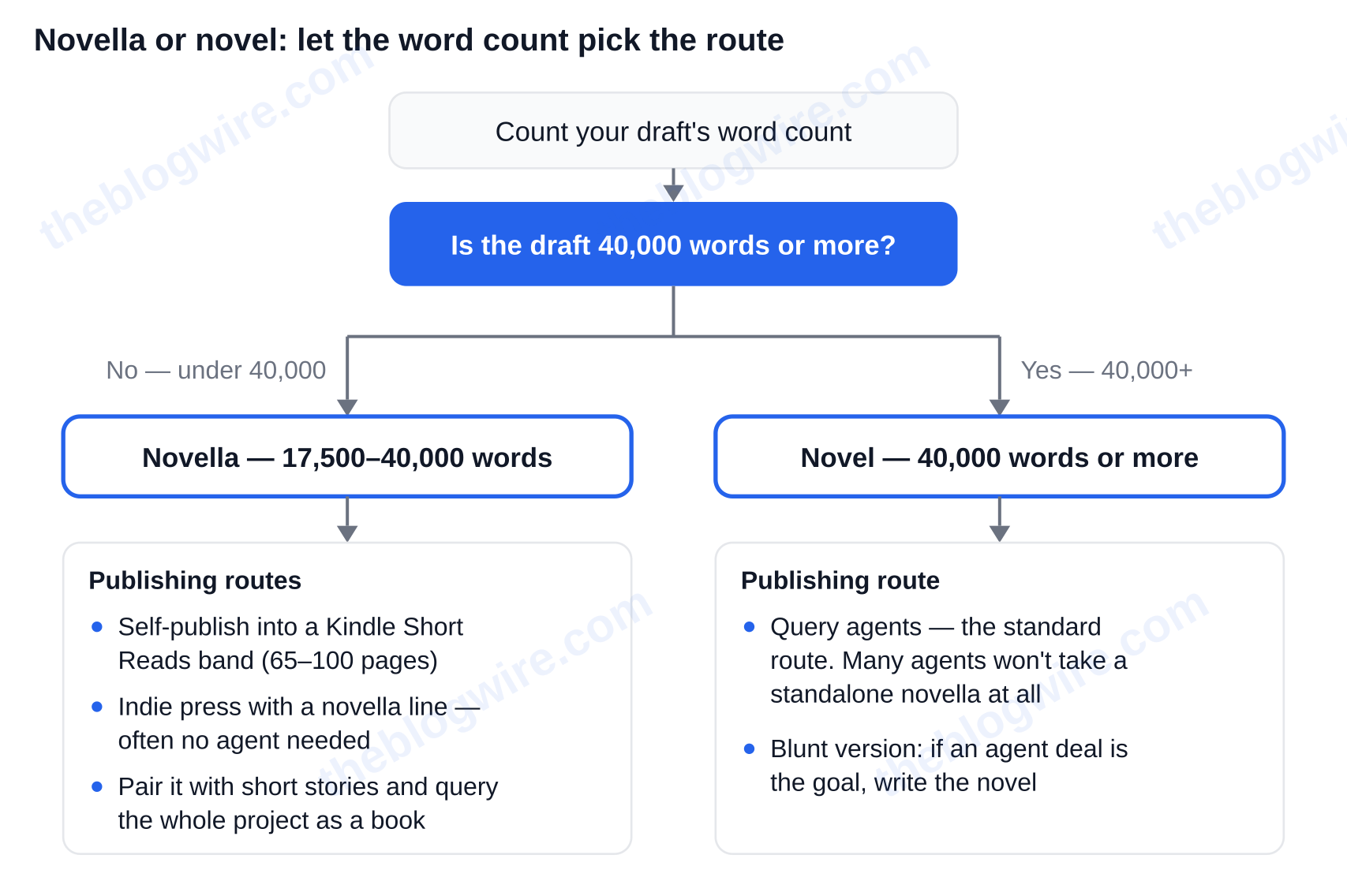 Decision flow: if the draft is under 40,000 words it is a novella and the routes are self-publishing, indie press, or pairing with short stories; at 40,000 words or more it is a novel and the route is querying agents — novella vs novel