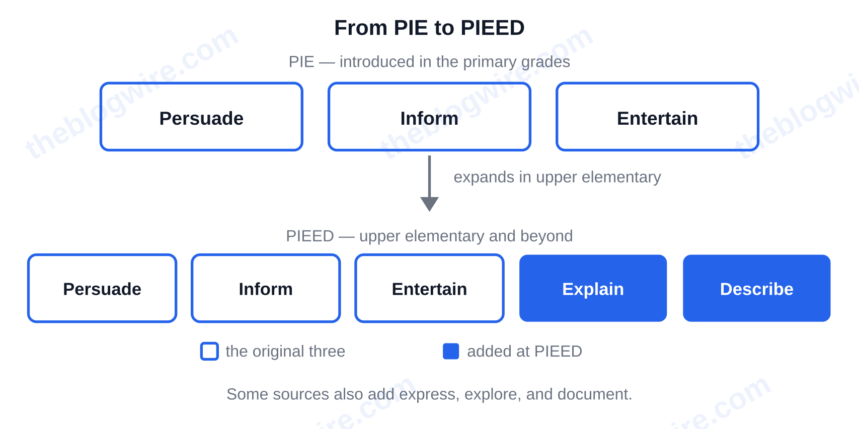 How PIE (Persuade, Inform, Entertain) expands into PIEED by adding Explain and Describe — What is author's purpose