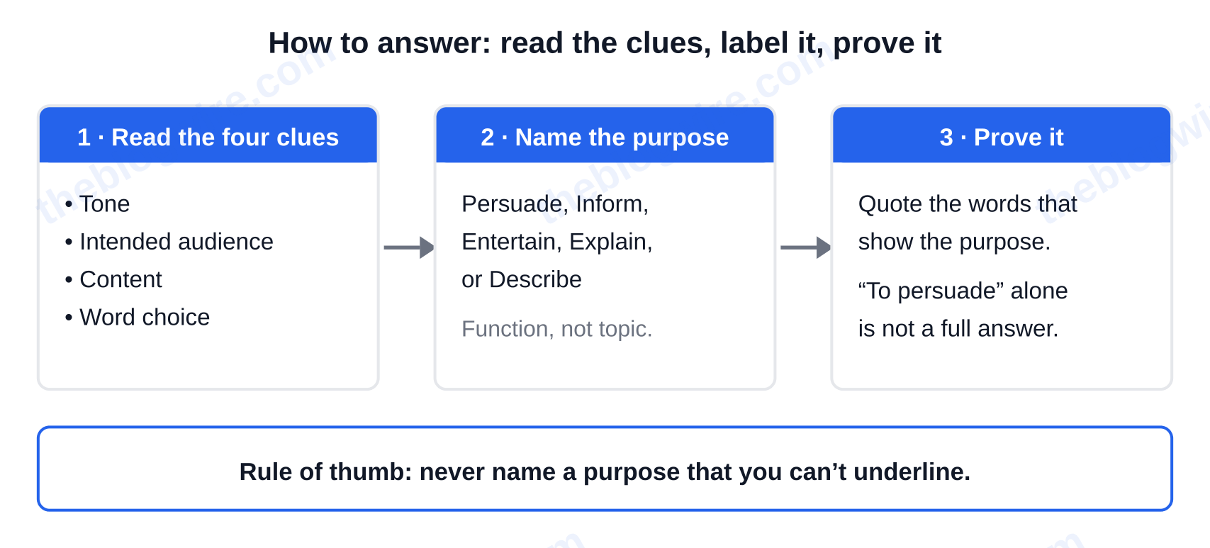 Three-step method for answering an author's purpose question: read the four clues, name the purpose, prove it with text evidence — What is author's purpose