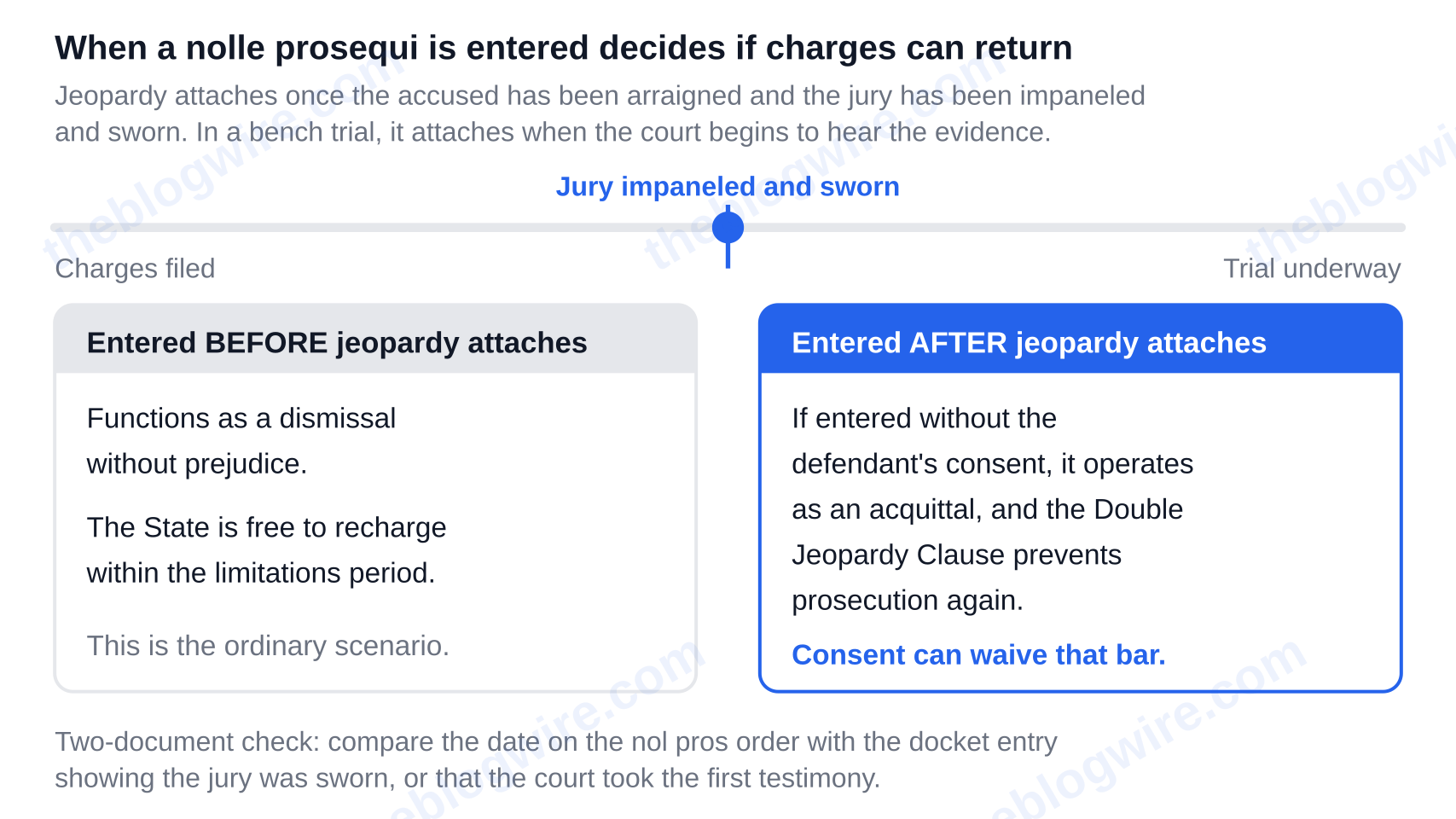 Nolle prosequi before versus after jeopardy attaches: before the jury is sworn it works as a dismissal without prejudice and the State may recharge within the limitations period; after jeopardy attaches, without the defendant's consent, it operates as an acquittal and the Double Jeopardy Clause bars prosecution again.