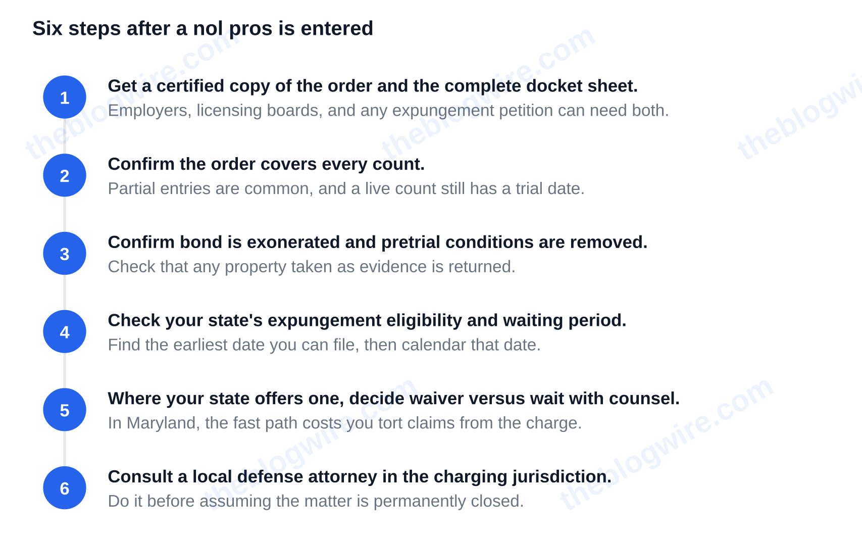 Six steps after a nol pros is entered: get the certified order and docket sheet; confirm every count is covered; confirm bond exoneration, release of conditions and return of property; check your state's expungement waiting period and calendar the earliest filing date; decide waiver versus wait with counsel; consult a local defense attorney in the charging jurisdiction. — nolle prosequi