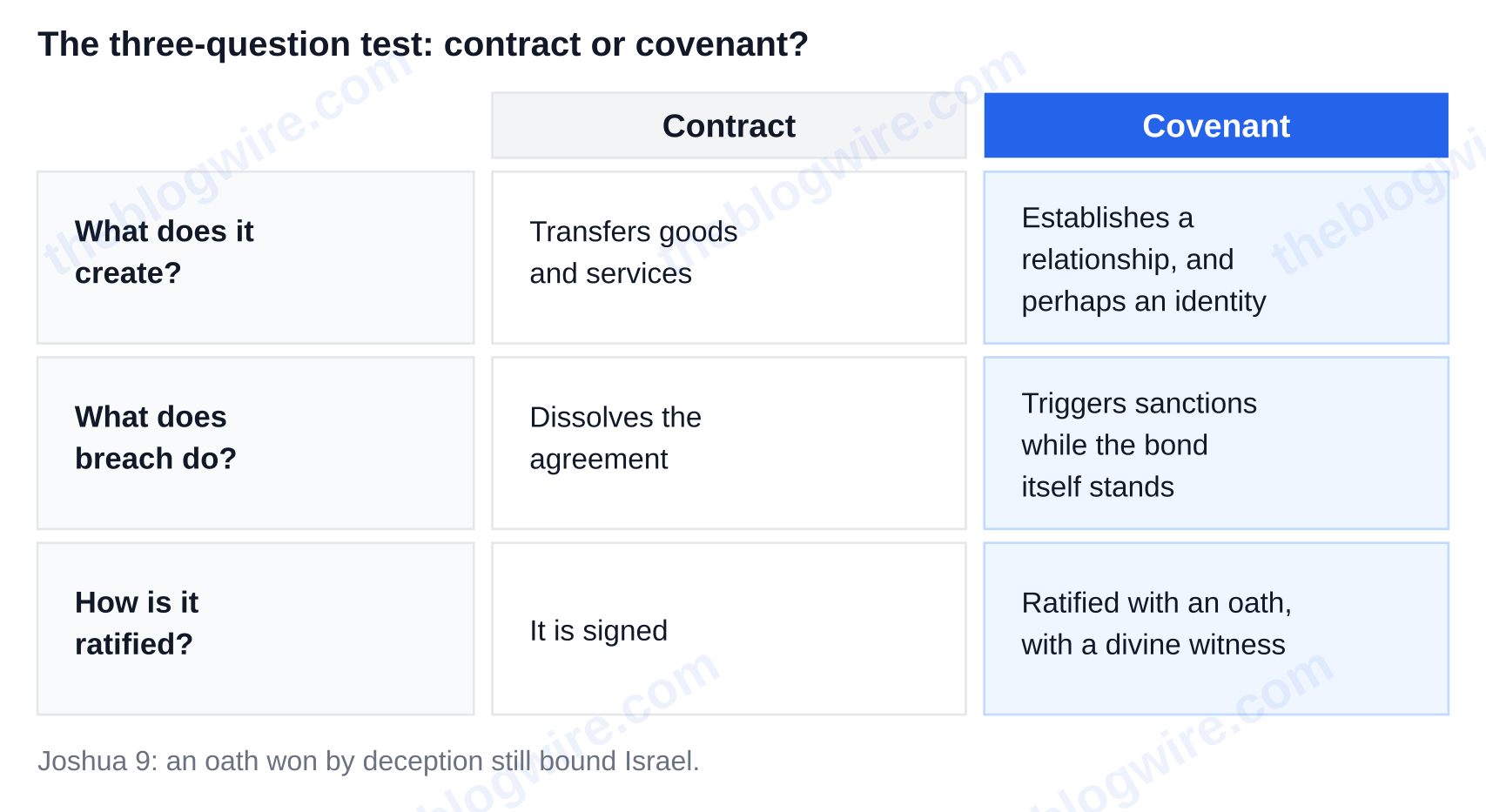 Three-question test comparing a contract and a covenant: what it creates, what breach does, and how it is ratified — define covenant in the Bible