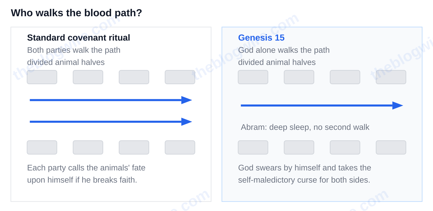 Genesis 15 compared with the standard covenant ritual: both parties walk the blood path between the divided animals, but in Genesis 15 God alone walks it while Abram sleeps — define covenant in the Bible