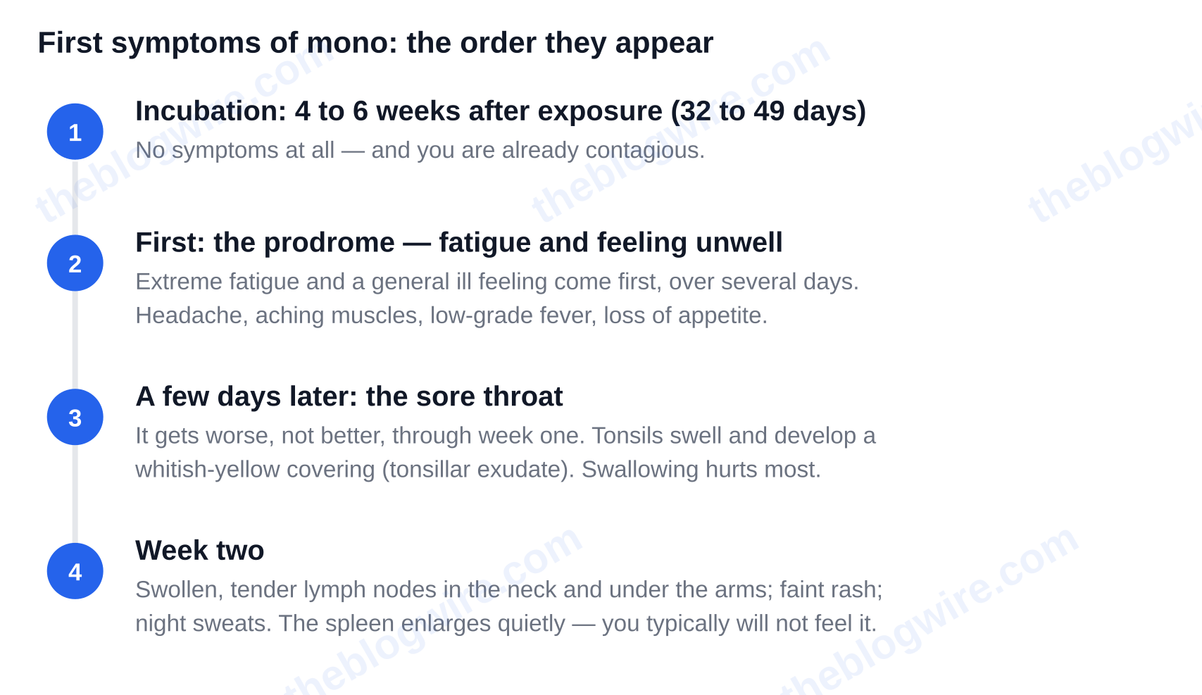 Order in which the first symptoms of mono appear: incubation of 4 to 6 weeks, then fatigue and general ill feeling, then a sore throat a few days later, then swollen lymph nodes and an enlarged spleen in week two