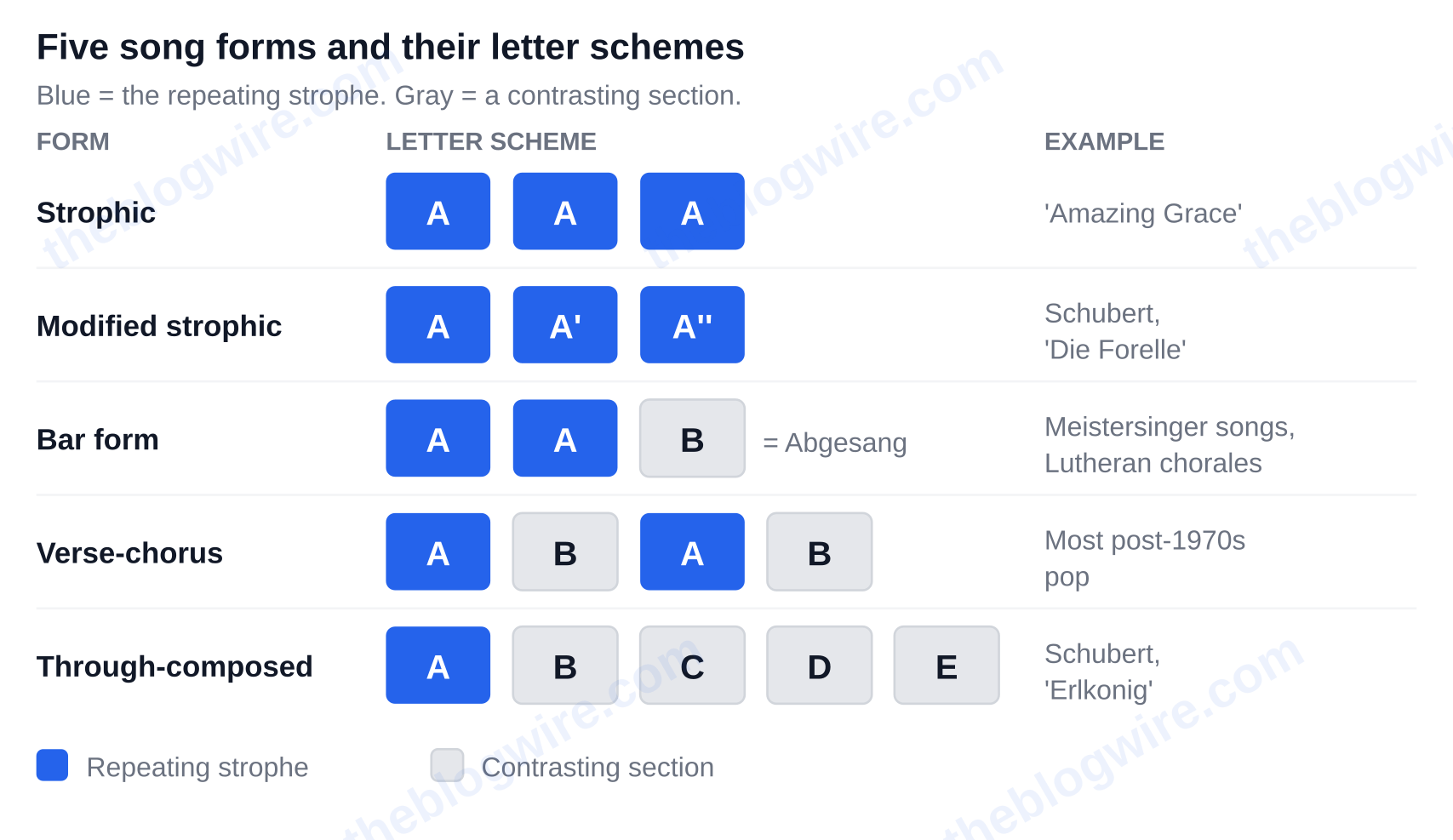 Letter schemes of five song forms: strophic, modified strophic, bar form, verse-chorus and through-composed — strophic form in music