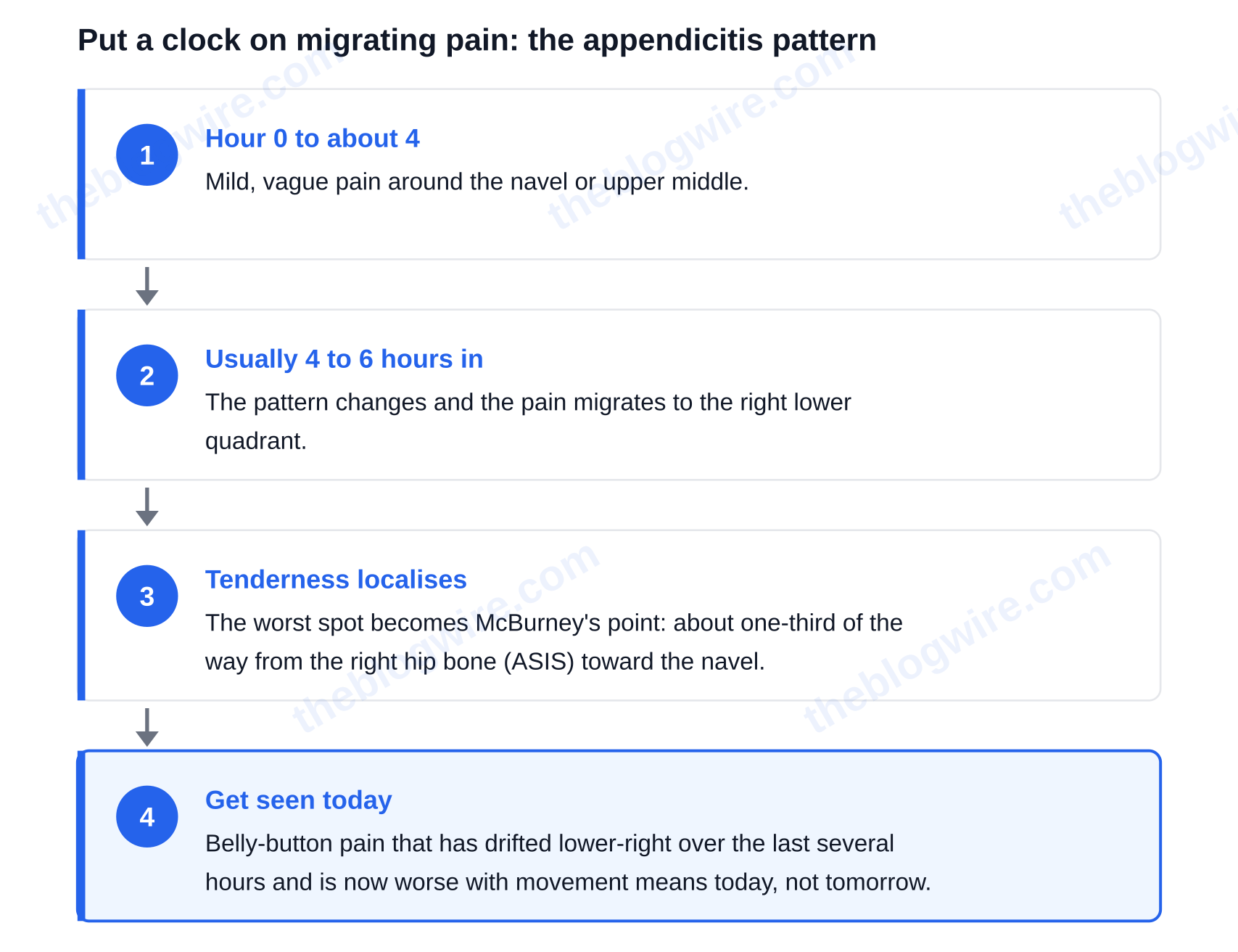 Appendicitis timeline: vague navel pain for 4 to 6 hours, then migration to the right lower quadrant and McBurney's point — stomach pain map