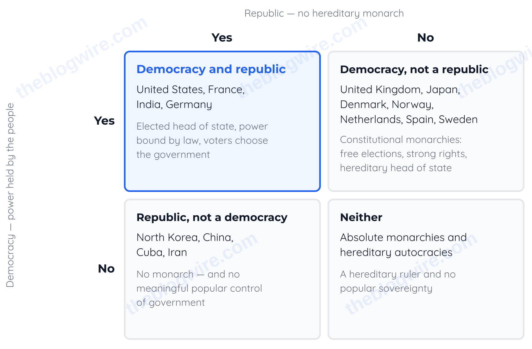 Democracy and republic are independent axes: countries can be one, both, or neither — democracy vs republic