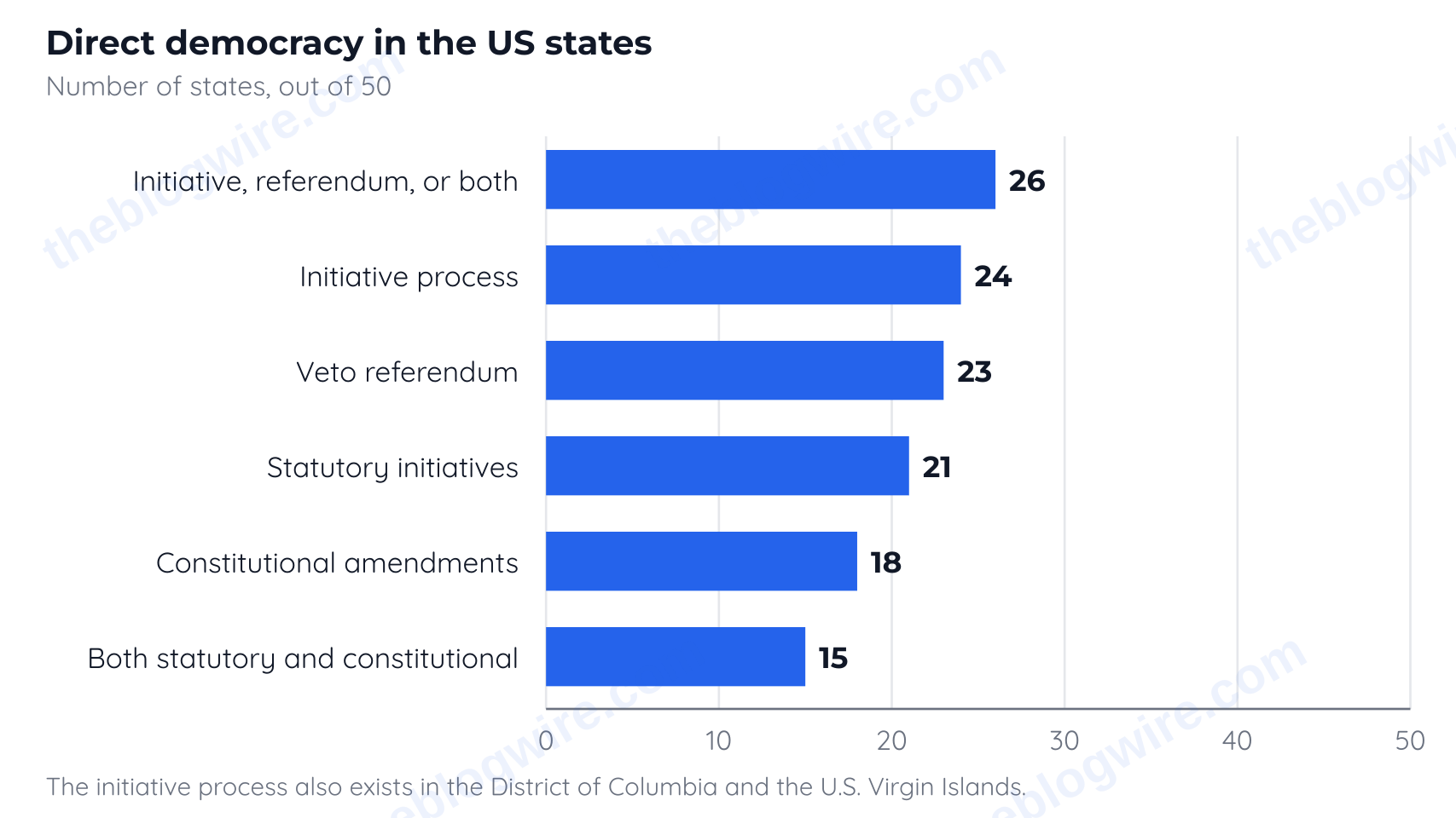 Direct-democracy processes by number of US states, out of 50 — democracy vs republic