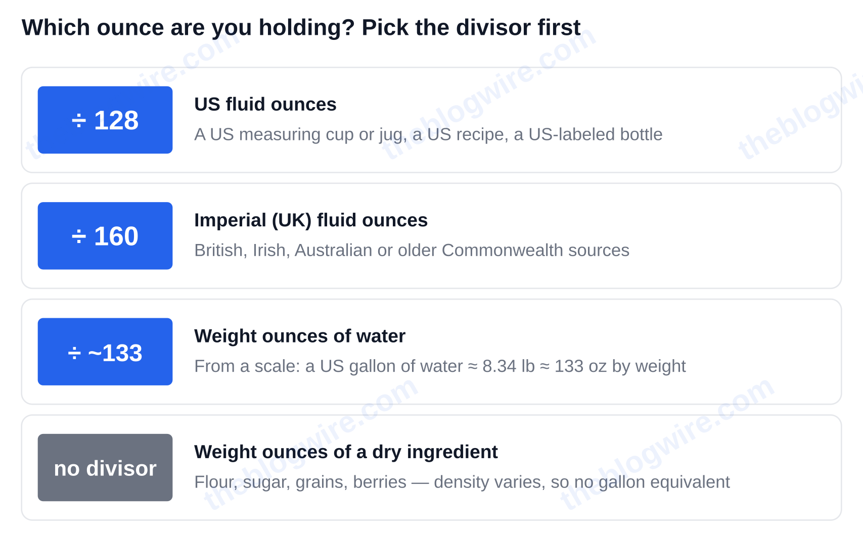 Decision diagram: divide by 128 for US fluid ounces, by 160 for imperial fluid ounces, by about 133 for weight ounces of water, and do not divide at all for weight ounces of a dry ingredient — Ounces to Gallons
