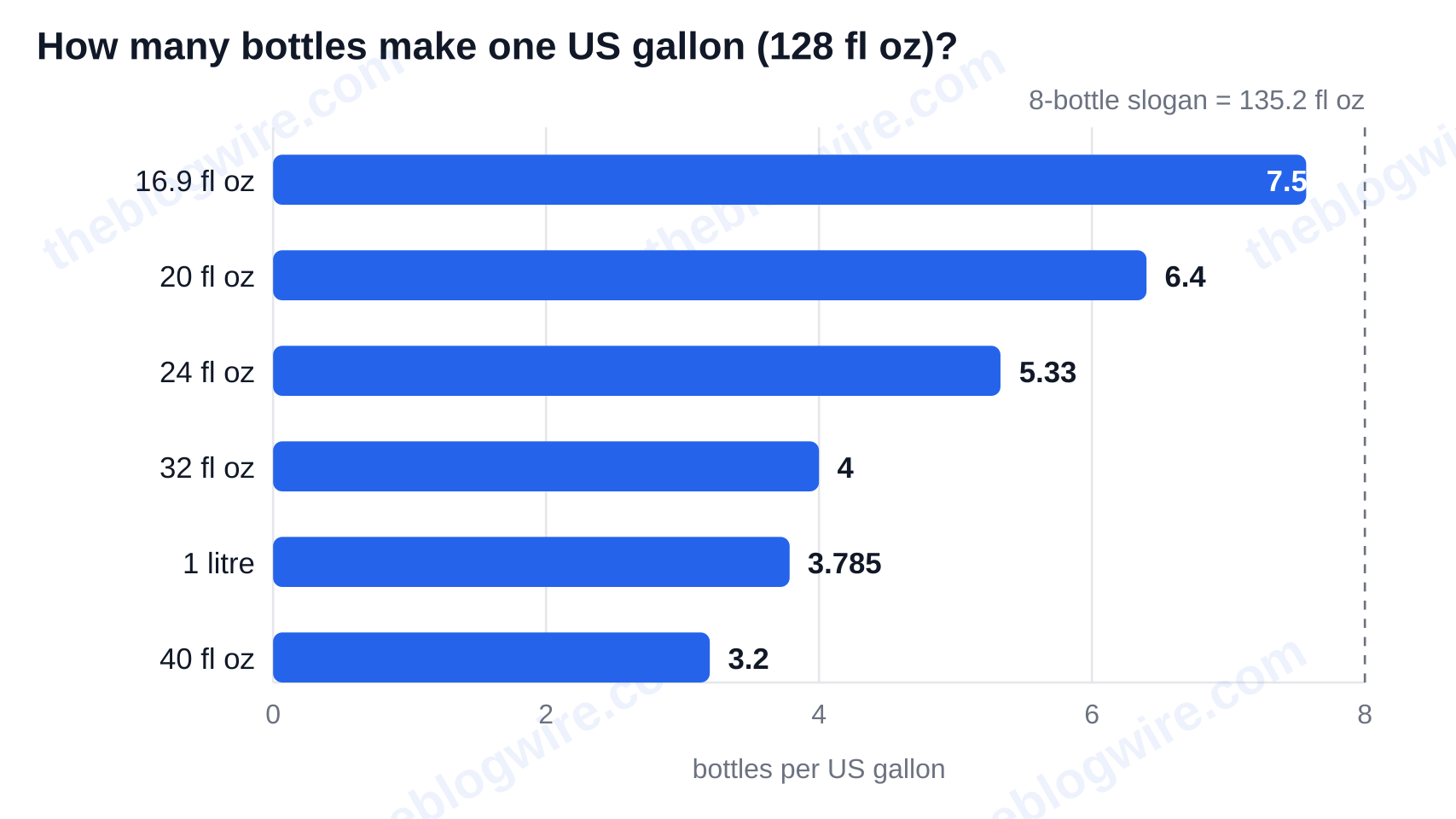 Bottles needed to make one US gallon of 128 fluid ounces: 7.57 of the 16.9 fl oz bottle, 6.4 of the 20 fl oz, 5.33 of the 24 fl oz, 4 of the 32 fl oz, 3.785 of a 1 litre bottle and 3.2 of the 40 fl oz — Ounces to Gallons